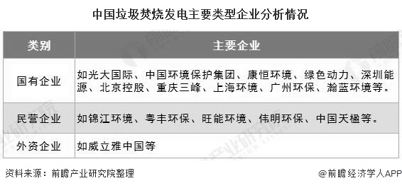 中國(guó)垃圾焚燒發(fā)電主要類(lèi)型企業(yè)分析情況