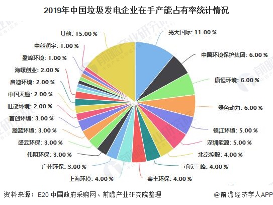 2019年中國(guó)垃圾發(fā)電企業(yè)在手產(chǎn)能占有率統(tǒng)計(jì)情況