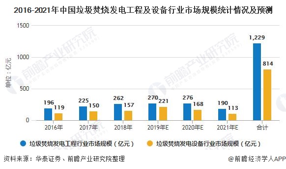 2016-2021年中國(guó)垃圾焚燒發(fā)電工程及設(shè)備行業(yè)市場(chǎng)規(guī)模統(tǒng)計(jì)情況及預(yù)測(cè)