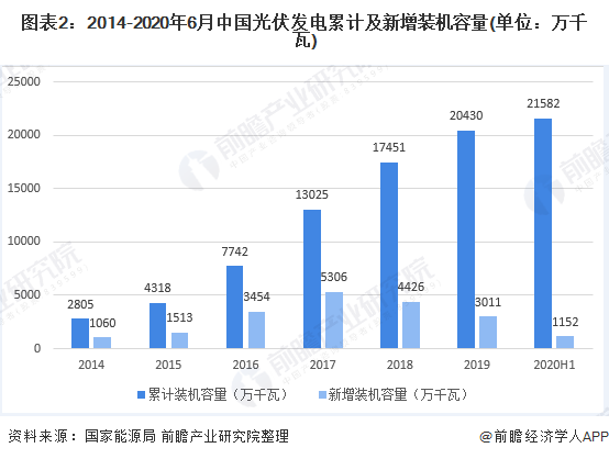 圖表2：2014-2020年6月中國光伏發(fā)電累計及新增裝機容量(單位：萬千瓦)