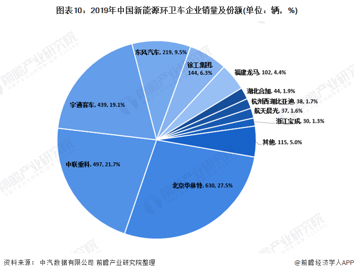 圖表10：2019年中國新能源環(huán)衛(wèi)車企業(yè)銷量及份額(單位：輛，%)