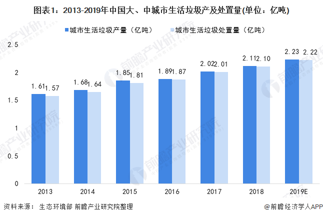 圖表1：2013-2019年中國大、中城市生活垃圾產(chǎn)及處置量(單位：億噸)