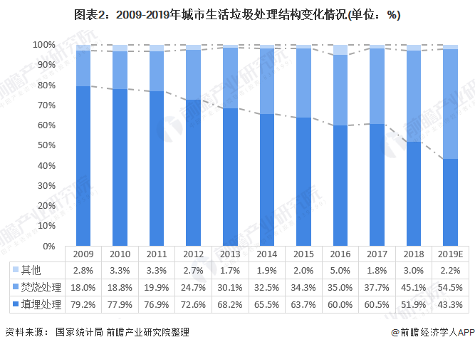 圖表2：2009-2019年城市生活垃圾處理結(jié)構(gòu)變化情況(單位：%)