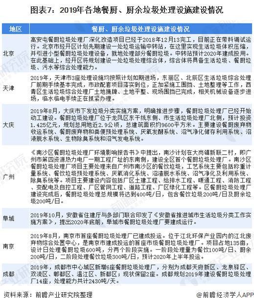 圖表7：2019年各地餐廚、廚余垃圾處理設(shè)施建設(shè)情況