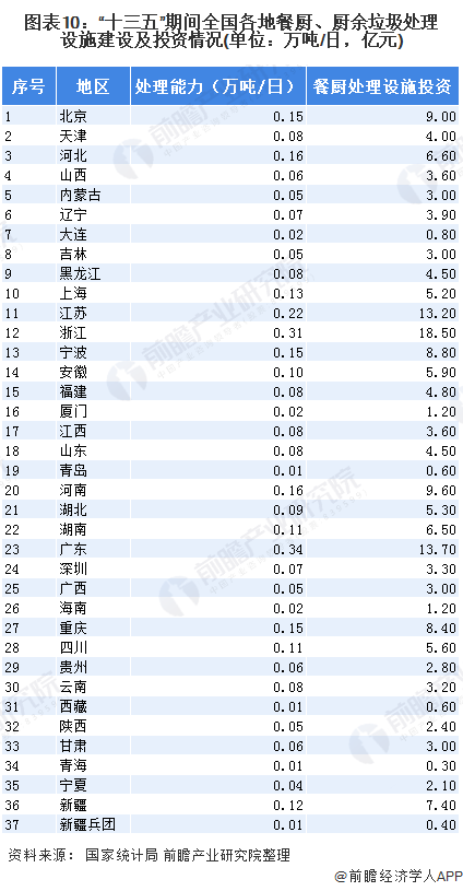 圖表10：“十三五”期間全國各地餐廚、廚余垃圾處理設(shè)施建設(shè)及投資情況(單位：萬噸/日，億元)