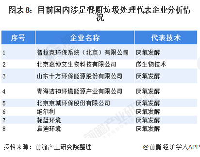 圖表8：目前國內(nèi)涉足餐廚垃圾處理代表企業(yè)分析情況