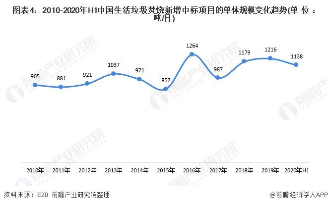 圖表4：2010-2020年H1中國(guó)生活垃圾焚燒新增中標(biāo)項(xiàng)目的單體規(guī)模變化趨勢(shì)(單位：噸/日)