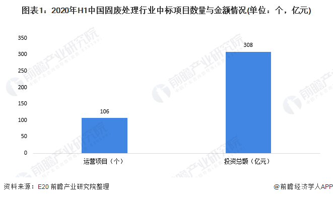 圖表1：2020年H1中國(guó)固廢處理行業(yè)中標(biāo)項(xiàng)目數(shù)量與金額情況(單位：個(gè)，億元)