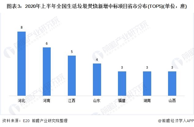 圖表3：2020年上半年全國(guó)生活垃圾焚燒新增中標(biāo)項(xiàng)目省市分布(TOP5)(單位：座)