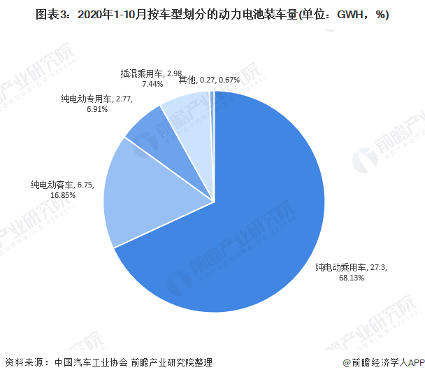 圖表3：2020年1-10月按車型劃分的動力電池裝車量(單位：GWH，%)