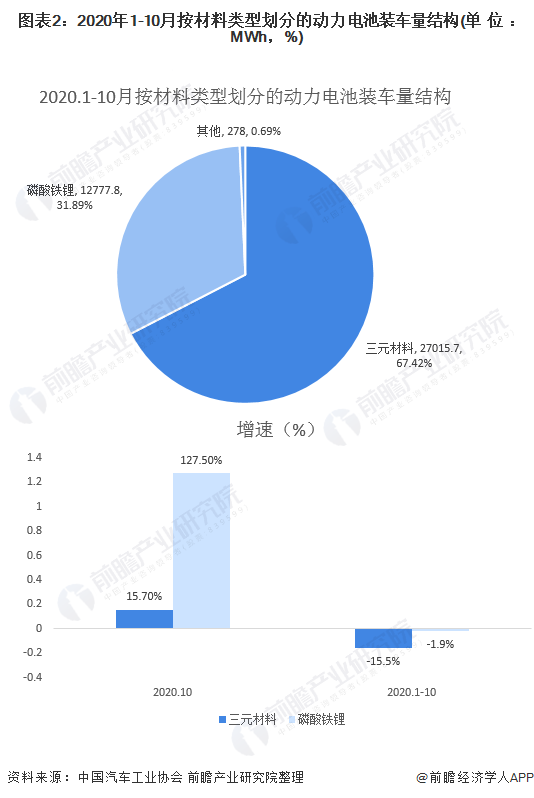 圖表2：2020年1-10月按材料類型劃分的動力電池裝車量結構(單位：MWh，%)