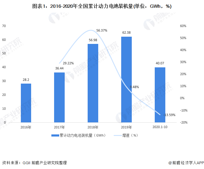 圖表1：2016-2020年全國累計動力電池裝機量(單位：GWh，%)