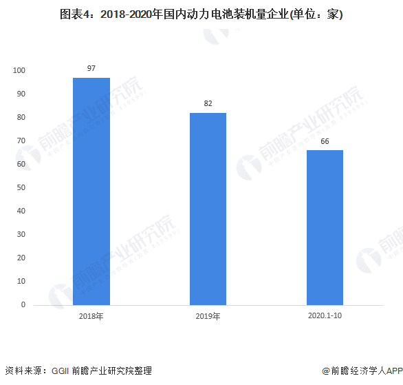 圖表4：2018-2020年國內動力電池裝機量企業(yè)(單位：家)