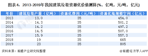 圖表4：2013-2019年我國建筑垃圾資源化價值測算(%，億噸，元/噸，億元)