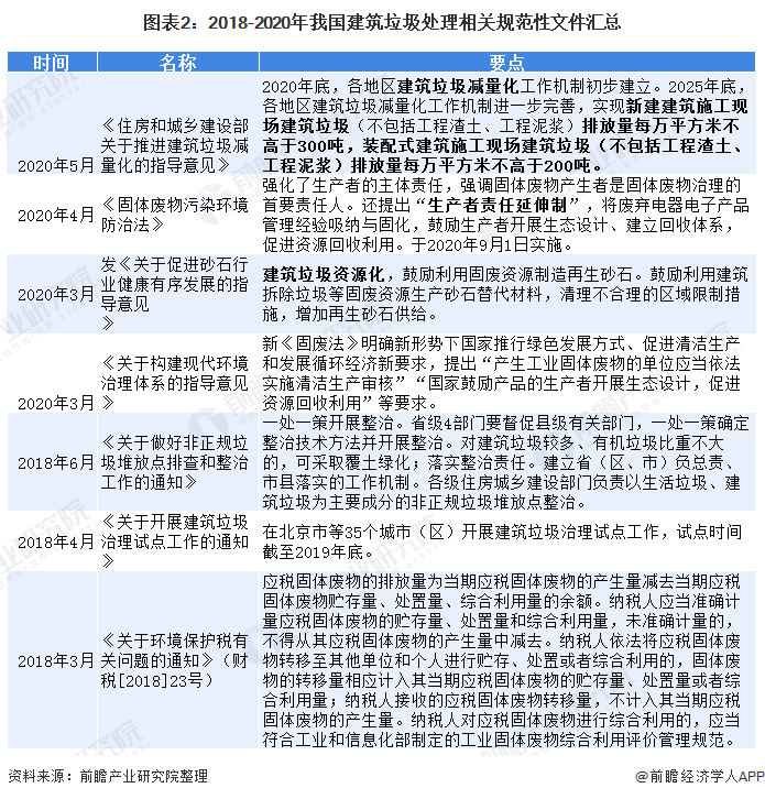 圖表2：2018-2020年我國建筑垃圾處理相關(guān)規(guī)范性文件匯總