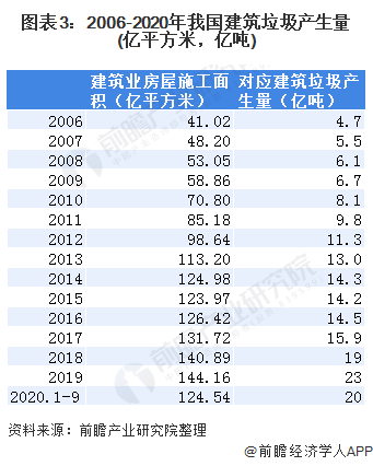 圖表3：2006-2020年我國建筑垃圾產(chǎn)生量(億平方米，億噸)