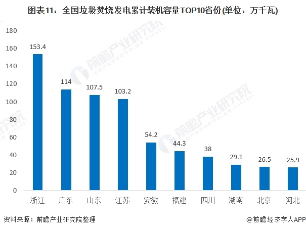 圖表11：全國垃圾焚燒發(fā)電累計(jì)裝機(jī)容量TOP10省份(單位：萬千瓦)