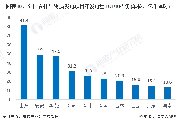 圖表10：全國農(nóng)林生物質(zhì)發(fā)電項(xiàng)目年發(fā)電量TOP10省份(單位：億千瓦時(shí))