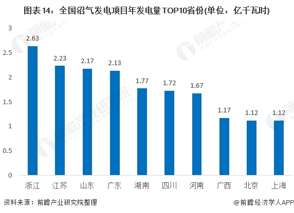 圖表14：全國沼氣發(fā)電項(xiàng)目年發(fā)電量TOP10省份(單位：億千瓦時(shí))