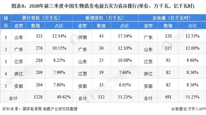 圖表8：2020年前三季度中國生物質(zhì)發(fā)電前五實(shí)力省市排行(單位：萬千瓦，億千瓦時(shí))