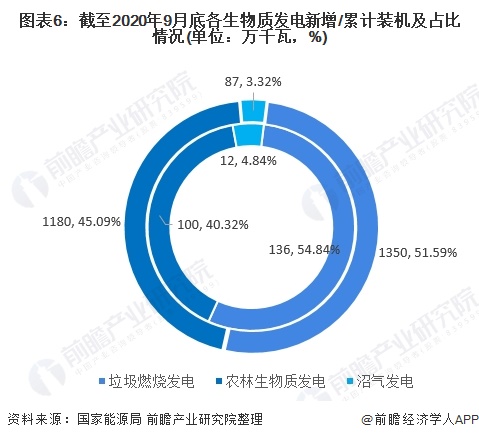 圖表6：截至2020年9月底各生物質(zhì)發(fā)電新增/累計(jì)裝機(jī)及占比情況(單位：萬千瓦，%)