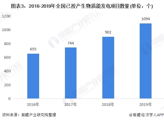 圖表3：2016-2019年全國已投產(chǎn)生物質(zhì)能發(fā)電項(xiàng)目數(shù)量(單位：個(gè))