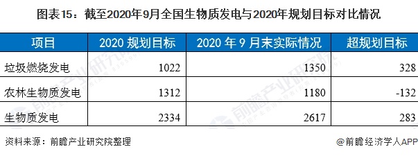 圖表15：截至2020年9月全國生物質(zhì)發(fā)電與2020年規(guī)劃目標(biāo)對比情況