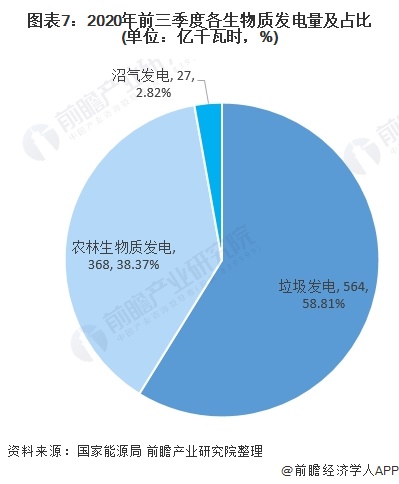 圖表7：2020年前三季度各生物質(zhì)發(fā)電量及占比(單位：億千瓦時(shí)，%)