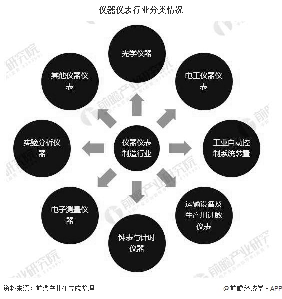 儀器儀表行業(yè)分類情況