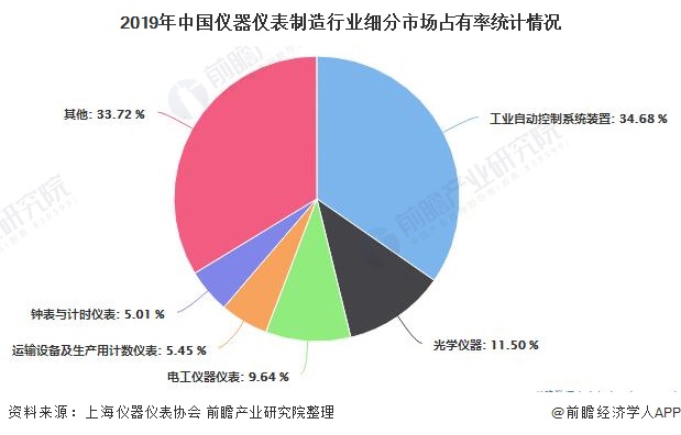 2019年中國(guó)儀器儀表制造行業(yè)細(xì)分市場(chǎng)占有率統(tǒng)計(jì)情況