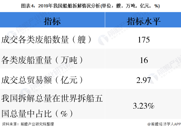 圖表4：2019年我國船舶拆解情況分析(單位：艘，萬噸，億元，%)
