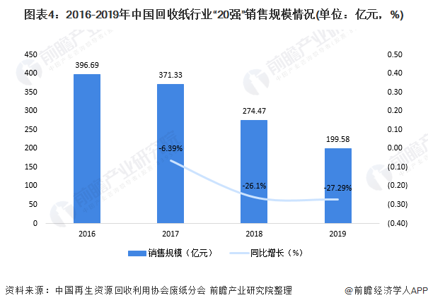 圖表4：2016-2019年中國(guó)回收紙行業(yè)“20強(qiáng)”銷售規(guī)模情況(單位：億元，%)