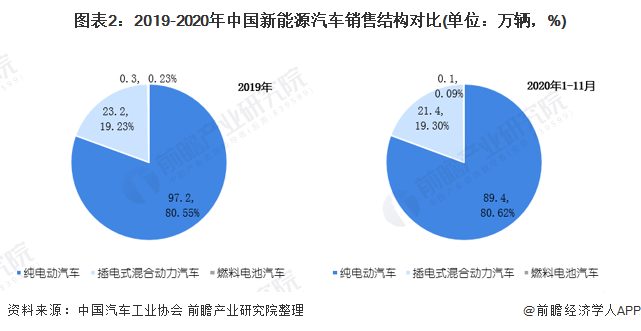 圖表2：2019-2020年中國新能源汽車銷售結構對比(單位：萬輛，%)