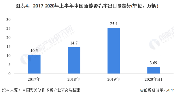 圖表4：2017-2020年上半年中國新能源汽車出口量<font class=