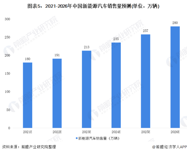 圖表5：2021-2026年中國新能源汽車銷售量預測(單位：萬輛)