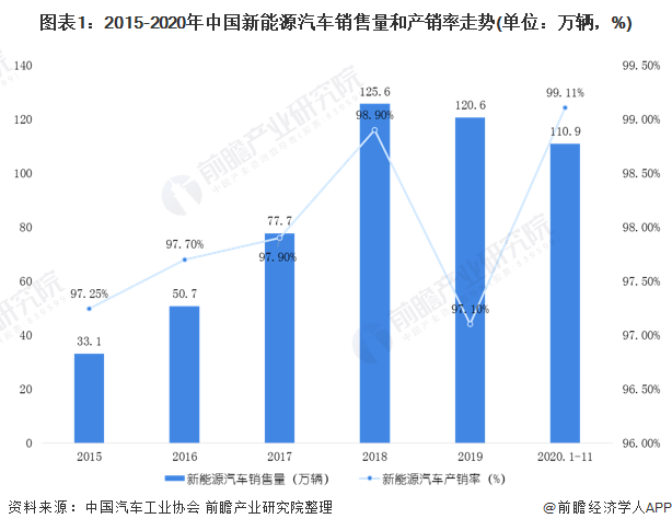 圖表1：2015-2020年中國新能源汽車銷售量和產銷率<font class=