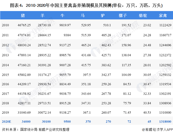 圖表4：2010-2020年中國主要禽畜養(yǎng)殖規(guī)模及其預(yù)測(單位：萬只，萬匹，萬頭)