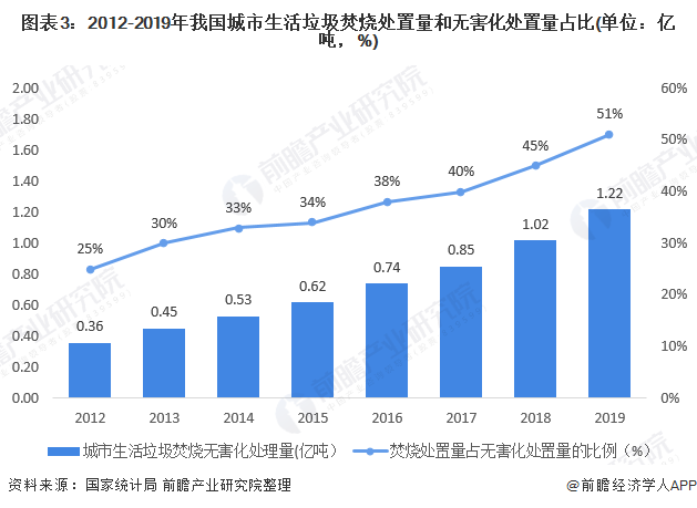 圖表3：2012-2019年我國城市生活垃圾焚燒處置量和無害化處置量占比(單位：億噸，%)