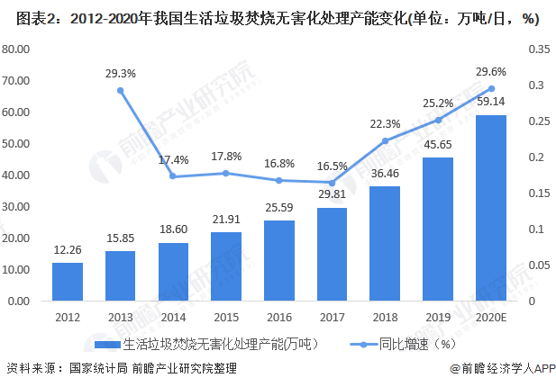 圖表2：2012-2020年我國生活垃圾焚燒無害化處理產(chǎn)能變化(單位：萬噸/日，%)