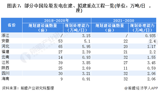圖表7：部分中國垃圾發(fā)電在建、擬建重點工程一覽(單位：萬噸/日，座)