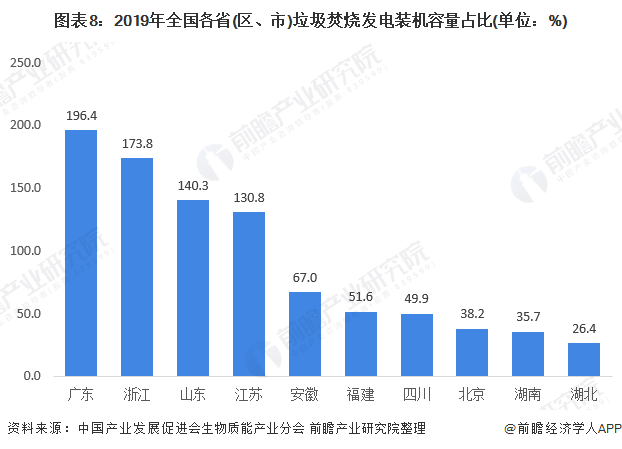 圖表8：2019年全國各省(區(qū)、市)垃圾焚燒發(fā)電裝機容量占比(單位：%)