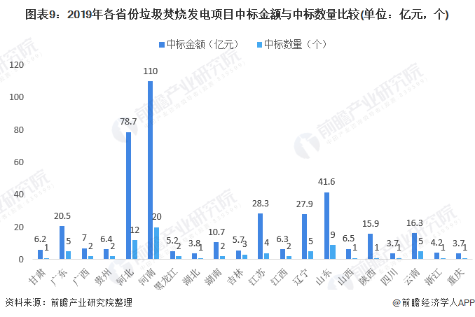 圖表9：2019年各省份垃圾焚燒發(fā)電項目中標金額與中標數(shù)量比較(單位：億元，個)