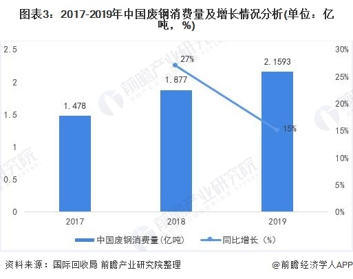 圖表3：2017-2019年中國廢鋼消費量及增長情況分析(單位：億噸，%)