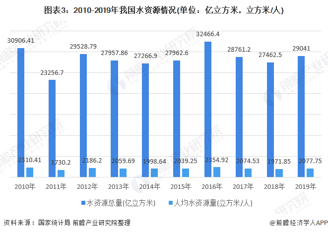 圖表3：2010-2019年我國水資源情況(單位：億立方米，立方米/人)