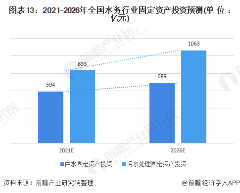 圖表13：2021-2026年全國水務(wù)行業(yè)固定資產(chǎn)投資預(yù)測(cè)(單位：億元)