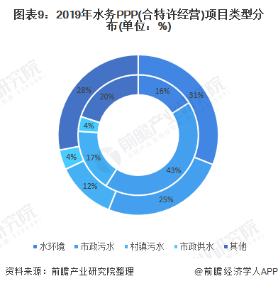 圖表9：2019年水務(wù)PPP(合特許經(jīng)營)項(xiàng)目類型分布(單位：%)