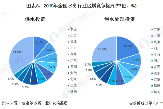 圖表8：2019年全國水務(wù)行業(yè)區(qū)域競(jìng)爭(zhēng)格局(單位：%)