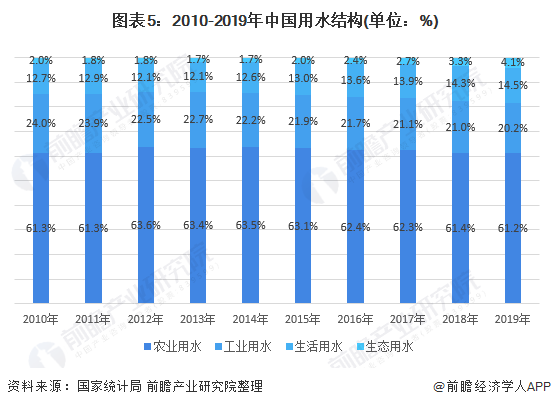 圖表5：2010-2019年中國用水結(jié)構(gòu)(單位：%)