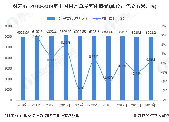 圖表4：2010-2019年中國用水總量變化情況(單位：億立方米，%)