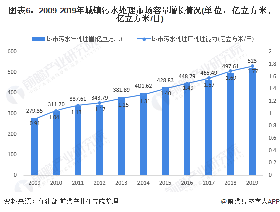 圖表6：2009-2019年城鎮(zhèn)污水處理市場(chǎng)容量增長情況(單位：億立方米，億立方米/日)